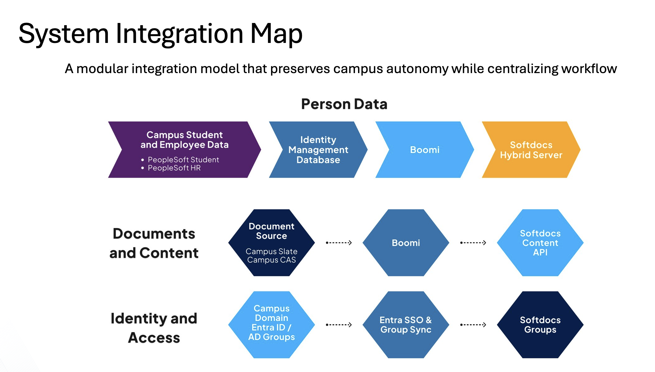 UMass Integration Map