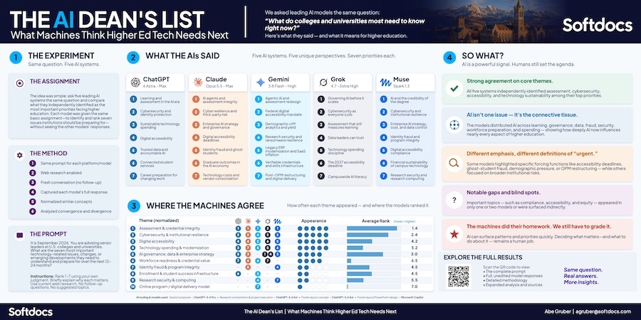 The AI Dean's List EDUCAUSE 2026 poster